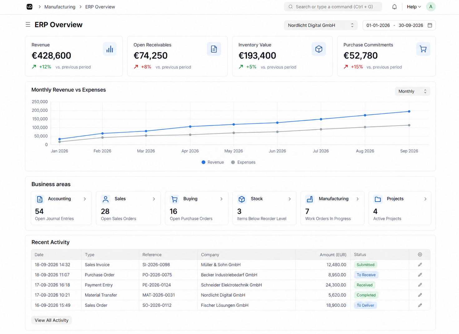 WerkIQ ERP dashboard showing finance and inventory overview